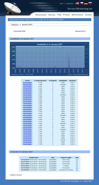 Monthly stats. It can be clicked for week/day/hour view.